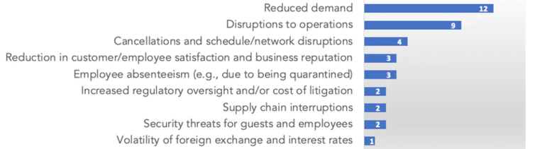 The numbers refer to the number of companies that had identified each risk. Adams/Abhayawansa