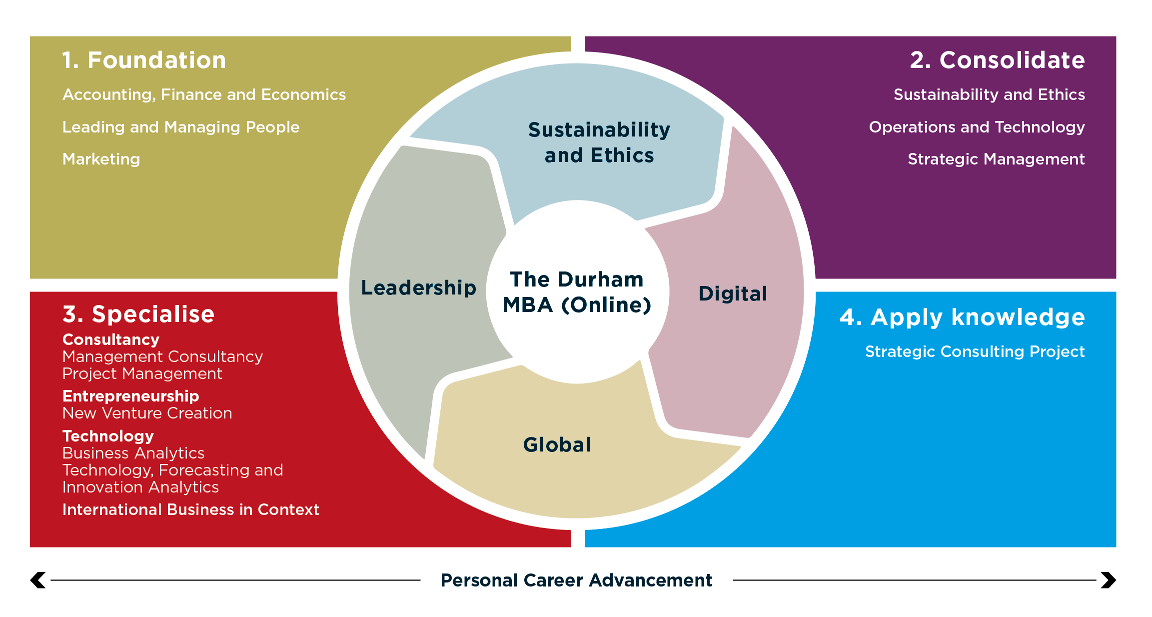 Online MBA Programme Structure - Feb 24