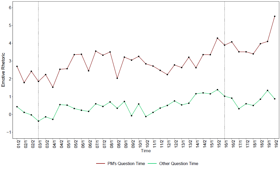 Graph of level of emotiveness in PMQs & other Question Times (2001-2019)