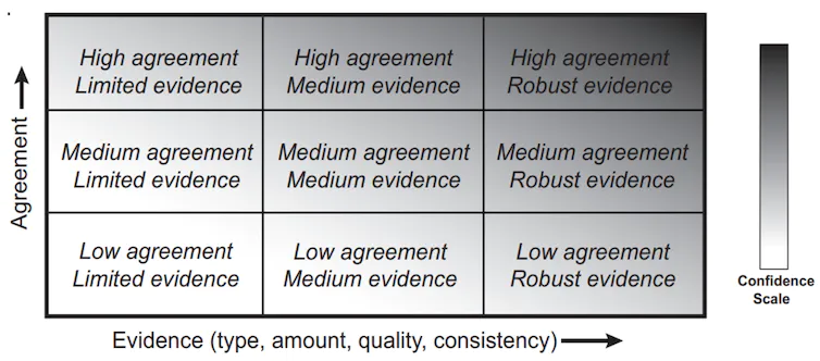 IPCC uncertainty framework