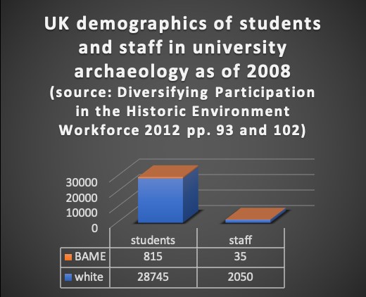 Graph of UK demographics of students and staff in archaeology as of 2008