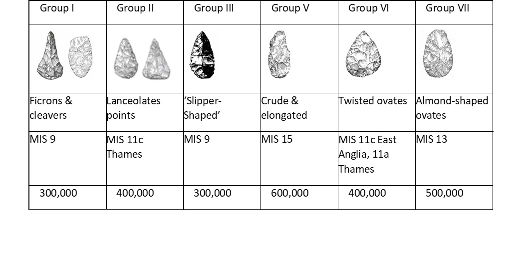 A table with images and detail about six types of handaxes