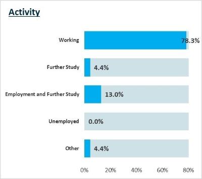 An investigation into the employability skills of undergraduate