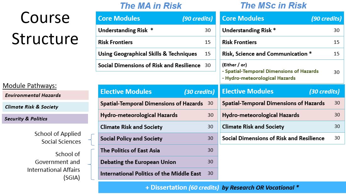 Diagram of Risk masters pathways