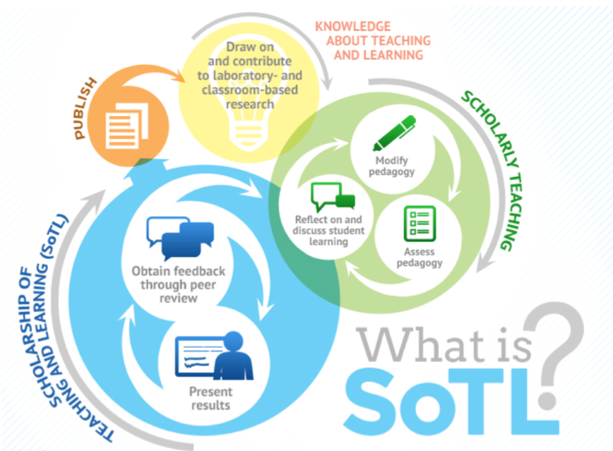 Venn diagram explaining the elements of what SoTL is