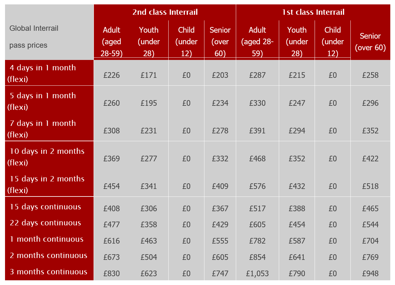 Europe Train Travel Chart from Seat 61