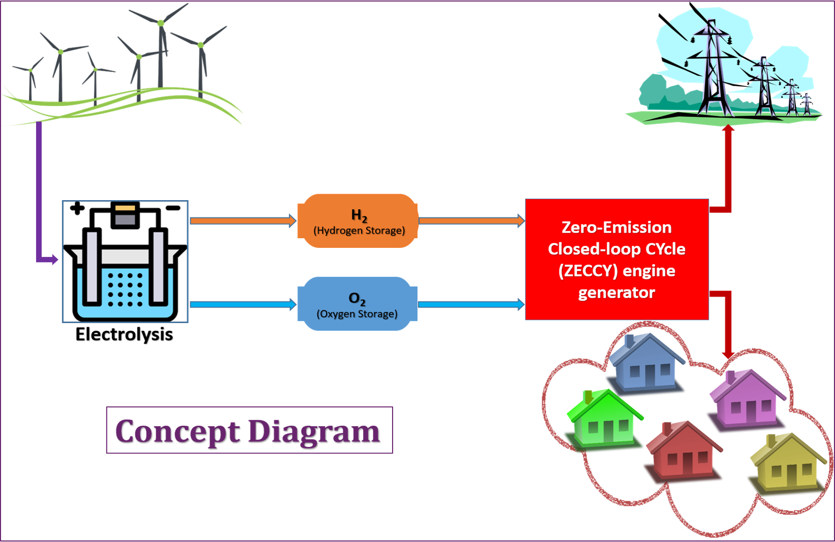Zero Emission Closed Cycle (ZECCY) engine concept diagram