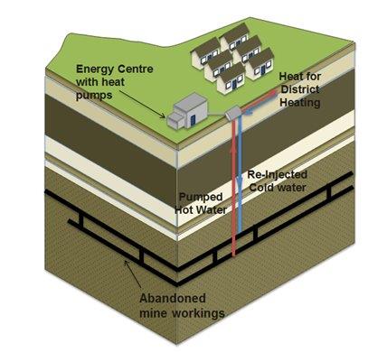 Visual schematic of how a Geothermal Minewater system works