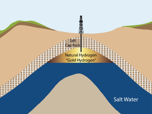 Diagram of Gold Hydrogen reserve and extraction