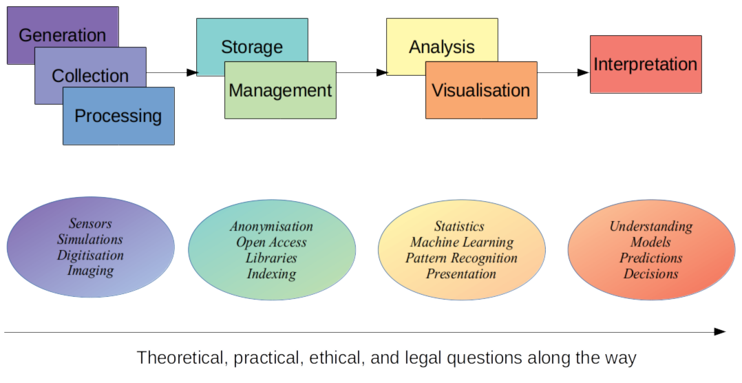 The data cycle