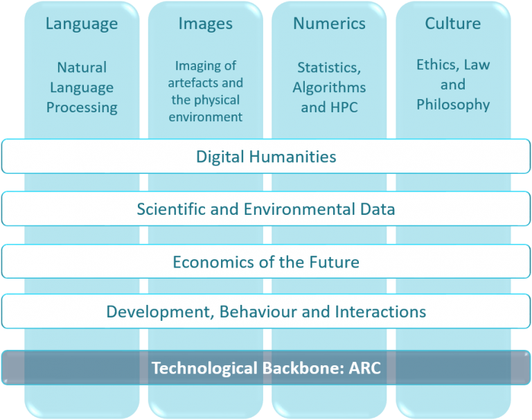 Infographic showing the subjects Languare, Images, Numerics and Culture