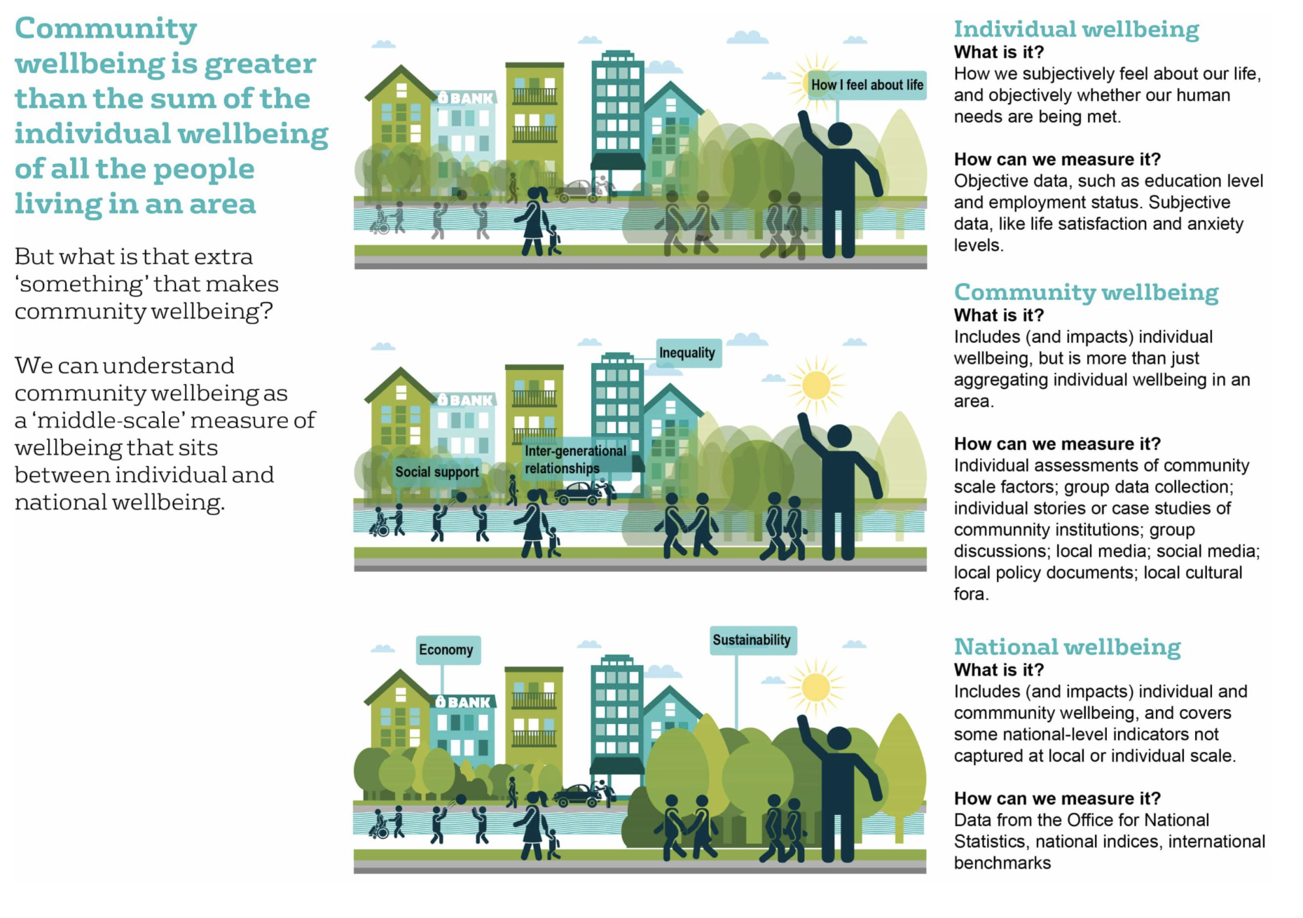 Excerpt from community wellbeing conceptual report