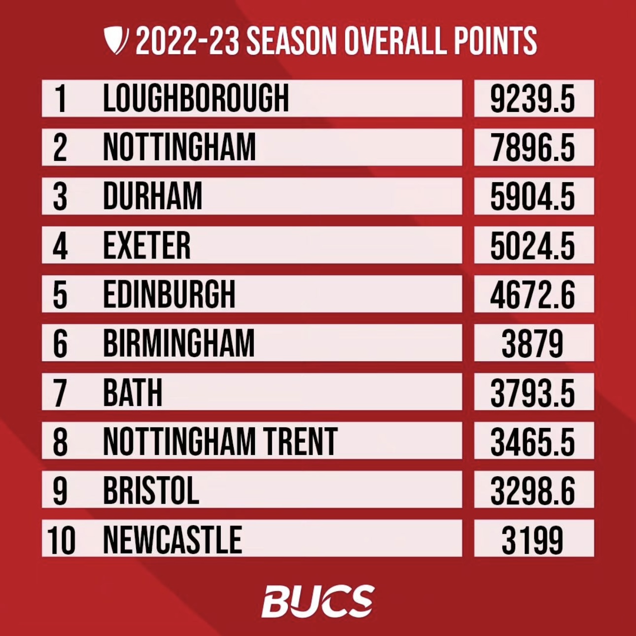 A table showing the final standings of the 2022/23 BUCS season